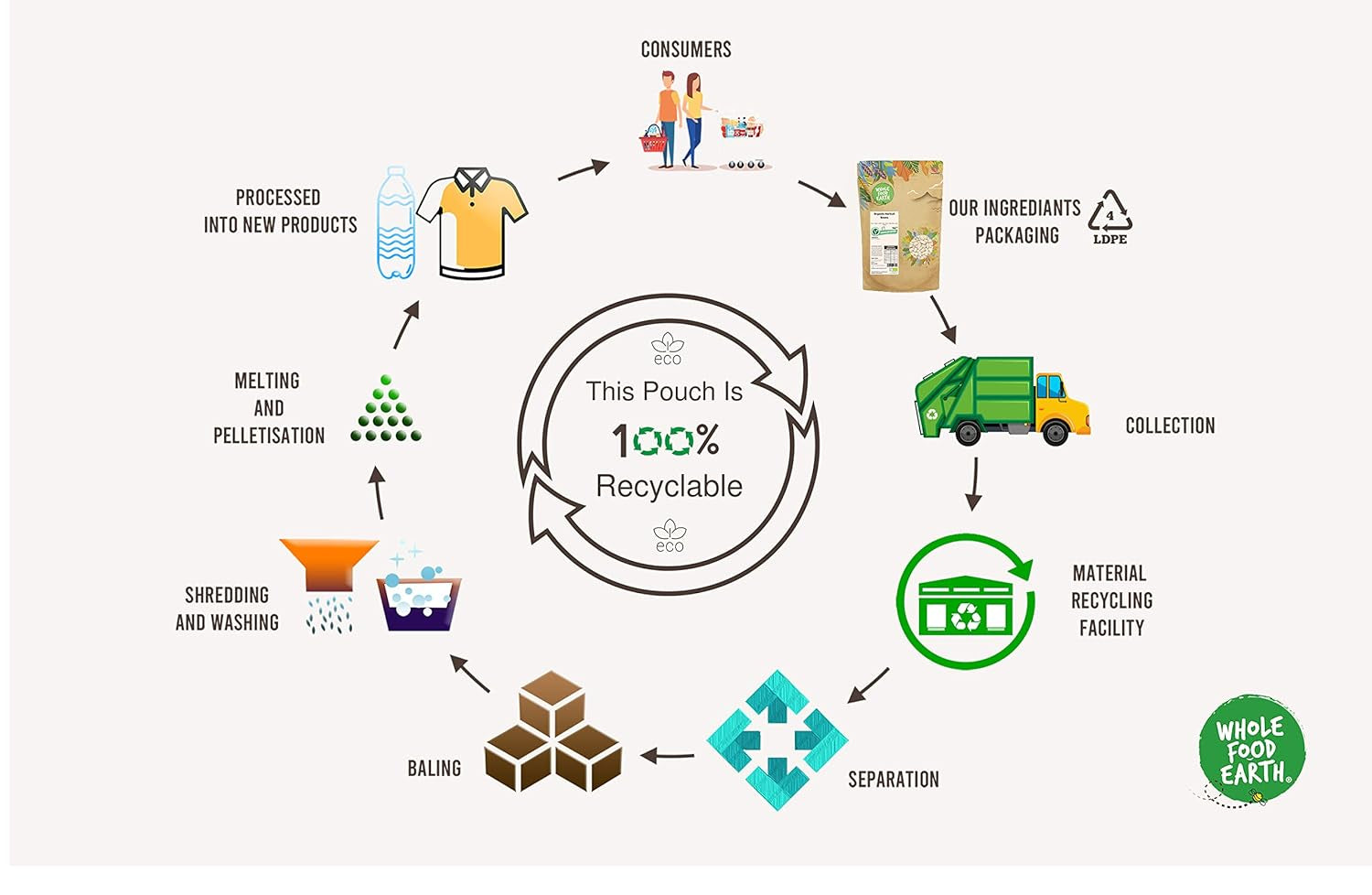 Wholefood Earth Bio-Naturreismehl – ​​3 kg | Steinboden | GVO-frei | Bio-zertifiziert