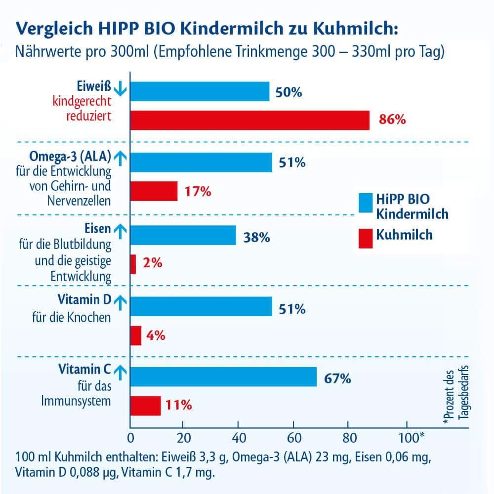 Hipp BIO, Milch für Kinder, 4er Pack (4 x 600 g) Mutter und Kind Naty Shop