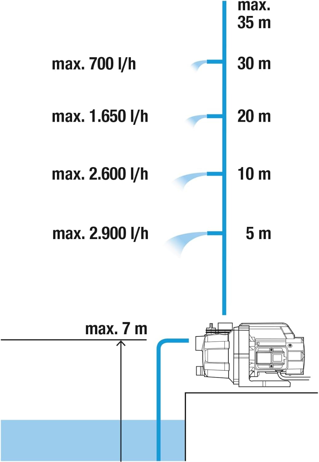 Set pompă de grădină Gardena 09011-47 3000/5, până la 3.000 l/h cu set furtun