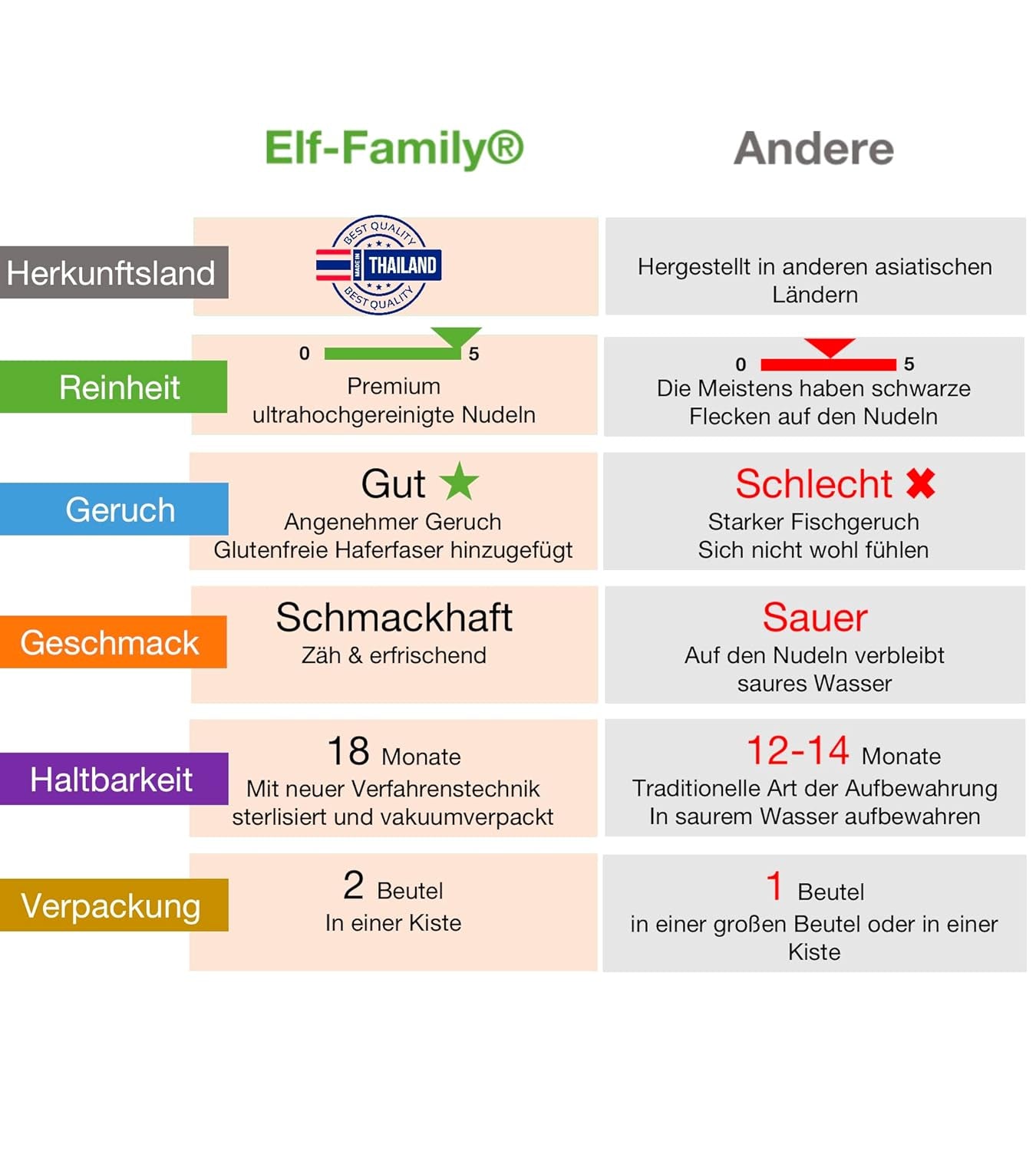 Premium-Konjak-Nudeln aus Thailand, vegan, glutenfrei – 240 g x 6er-Pack (12 Packungen), Elf-Family Shirataki-Nudeln, Instant-Nudeln, Pasta/Keto/Low Carb/Kalorienarm/Zuckerfrei – Spaghetti und Fettuccine