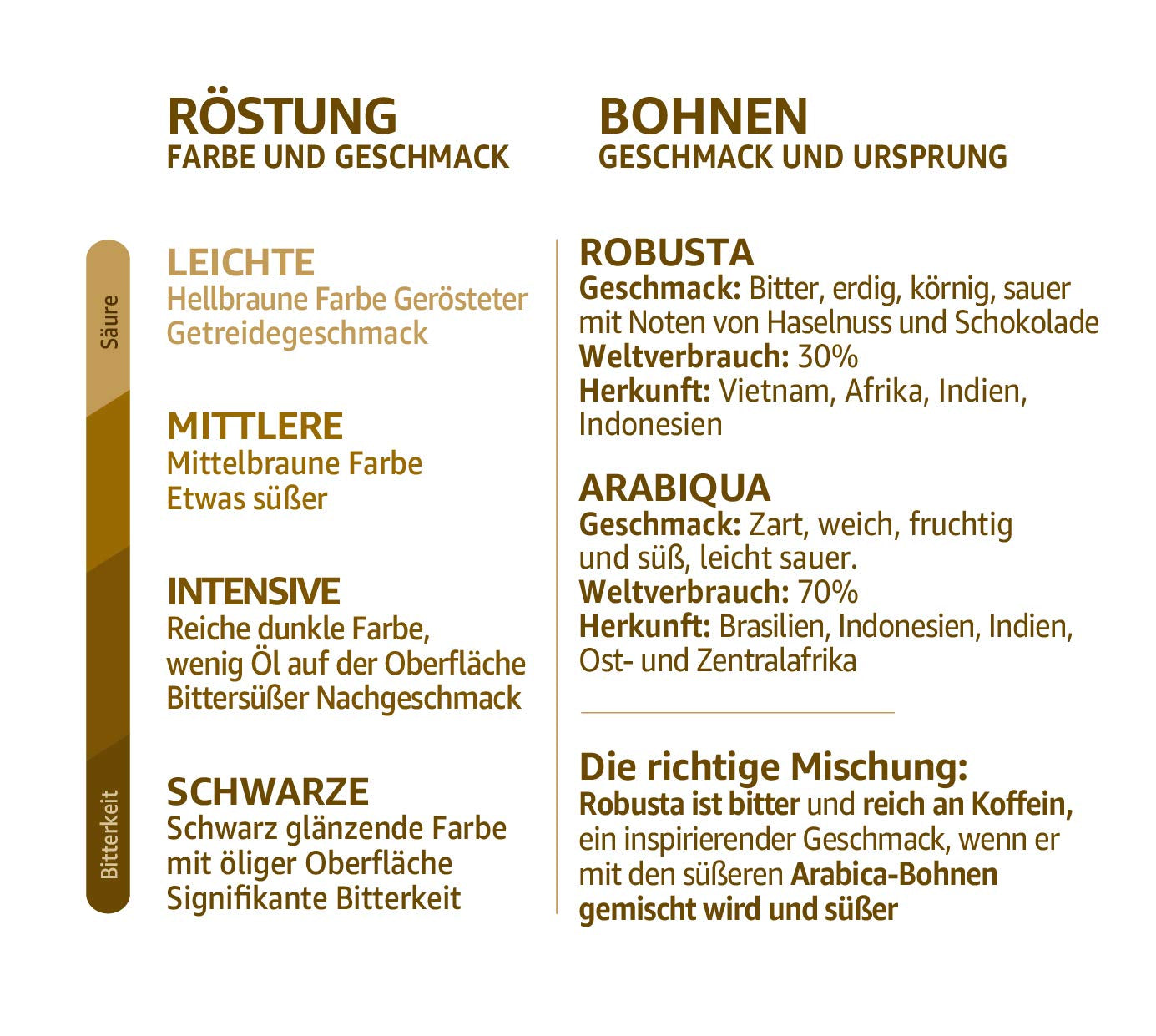 Bio FT Naturland Röstkaffee Arabica Cream, 1kg ganze Bohnen Kaffee Naty Shop