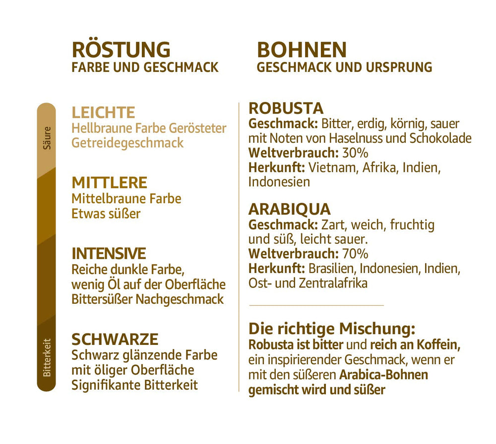 Bio FT Naturland Röstkaffee Arabica Crema, 1kg ganze Bohne
